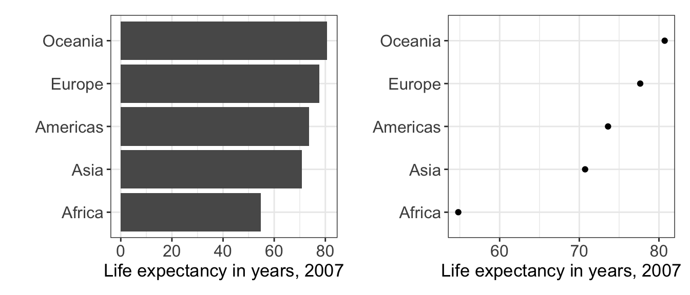 A bar chart and dot chart version of the same data. The extent of the horizontal axis differs on the two panels.