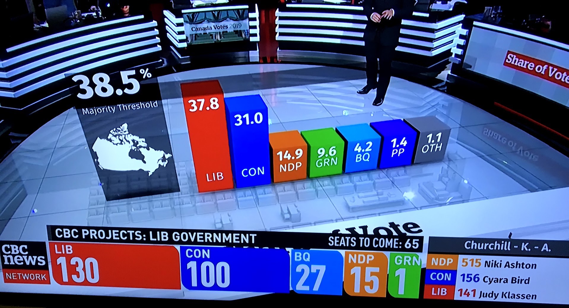 Still from CBC Canadian Federal election coverage, October 21, 2019. Does the three-dimensional bar chart help you understand the election outcome? Are the bars the right height? Is it helpful to have the bar chart appear in the middle of the studio set? Can you judge the height of the bars?