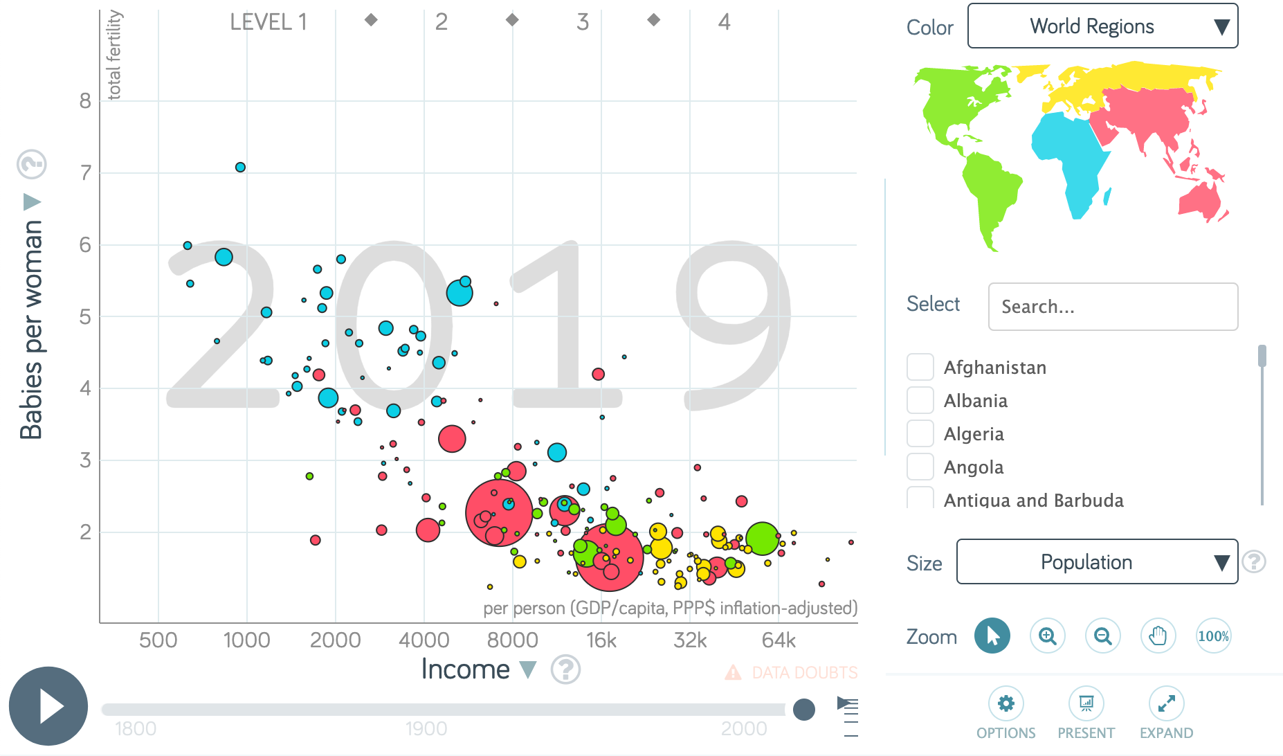 Fertility rate (babies per woman) as a function of median national income across countries. See the animated version showing how [this relationship has changed over time](https://bit.ly/3oAb0Uq). Source [gapminder.org](https://gapminder.org)