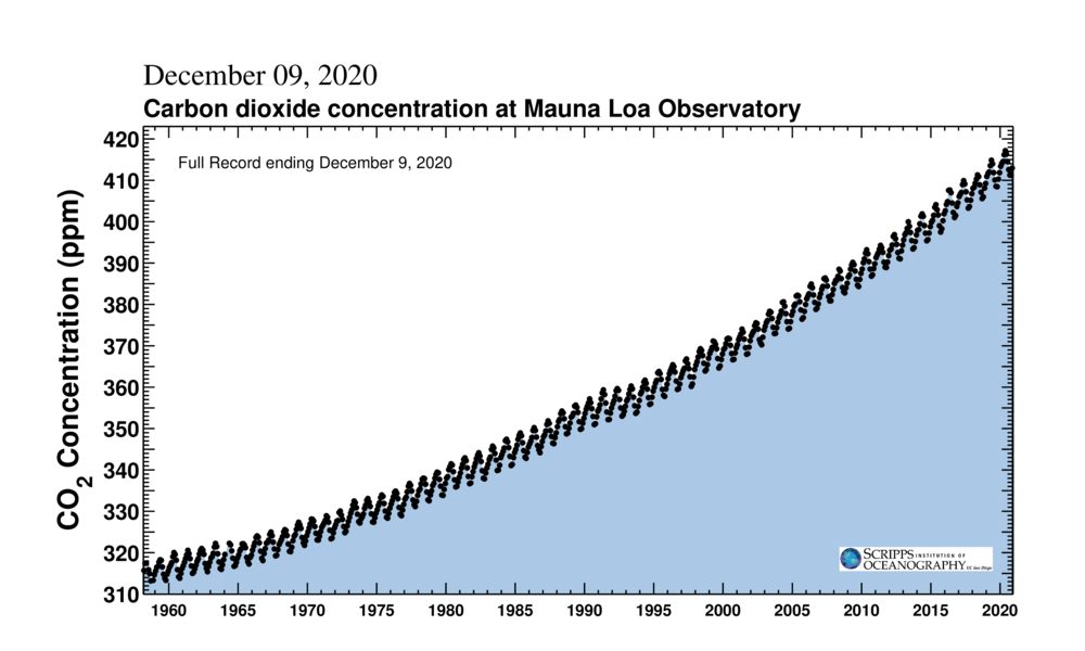 Atmospheric CO$_2$ concentration from Mauna Loa observatory, 1958 to present. Source [co2.earth](https://www.co2.earth/daily-co2) and [sioweb.ucsd.edu](https://sioweb.ucsd.edu/programs/keelingcurve/) 