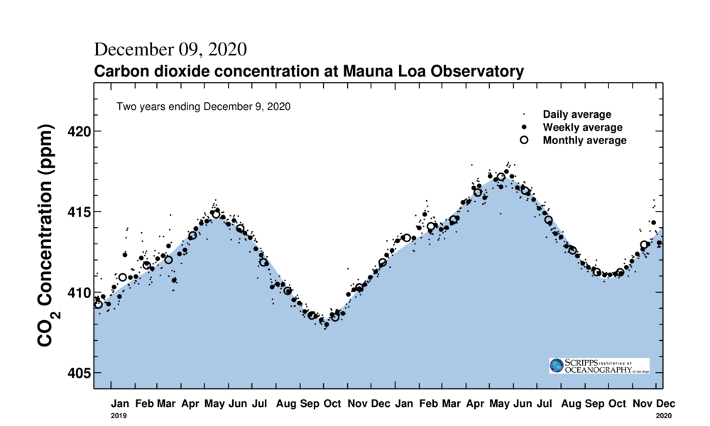 Two years of atmospheric CO$_2$ concentration from Mauna Loa observatory. Source [co2.earth](https://www.co2.earth/daily-co2) and [sioweb.ucsd.edu](https://sioweb.ucsd.edu/programs/keelingcurve/) 