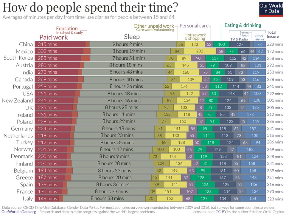 Source: OECD [time use database](https://stats.oecd.org/Index.aspx?DataSetCode=TIME_USE), [Our World in Data](https://ourworldindata.org/time-use-living-conditions) and tweet by @simongerman600 on 2020-12-13.