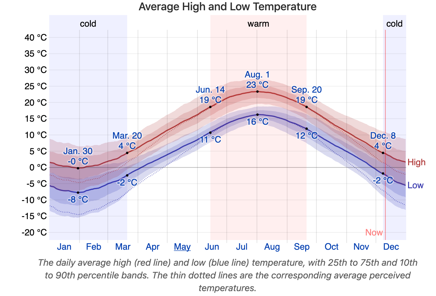 Climatological mean daily high and low temperatures in Halifax NS from weatherspark.com