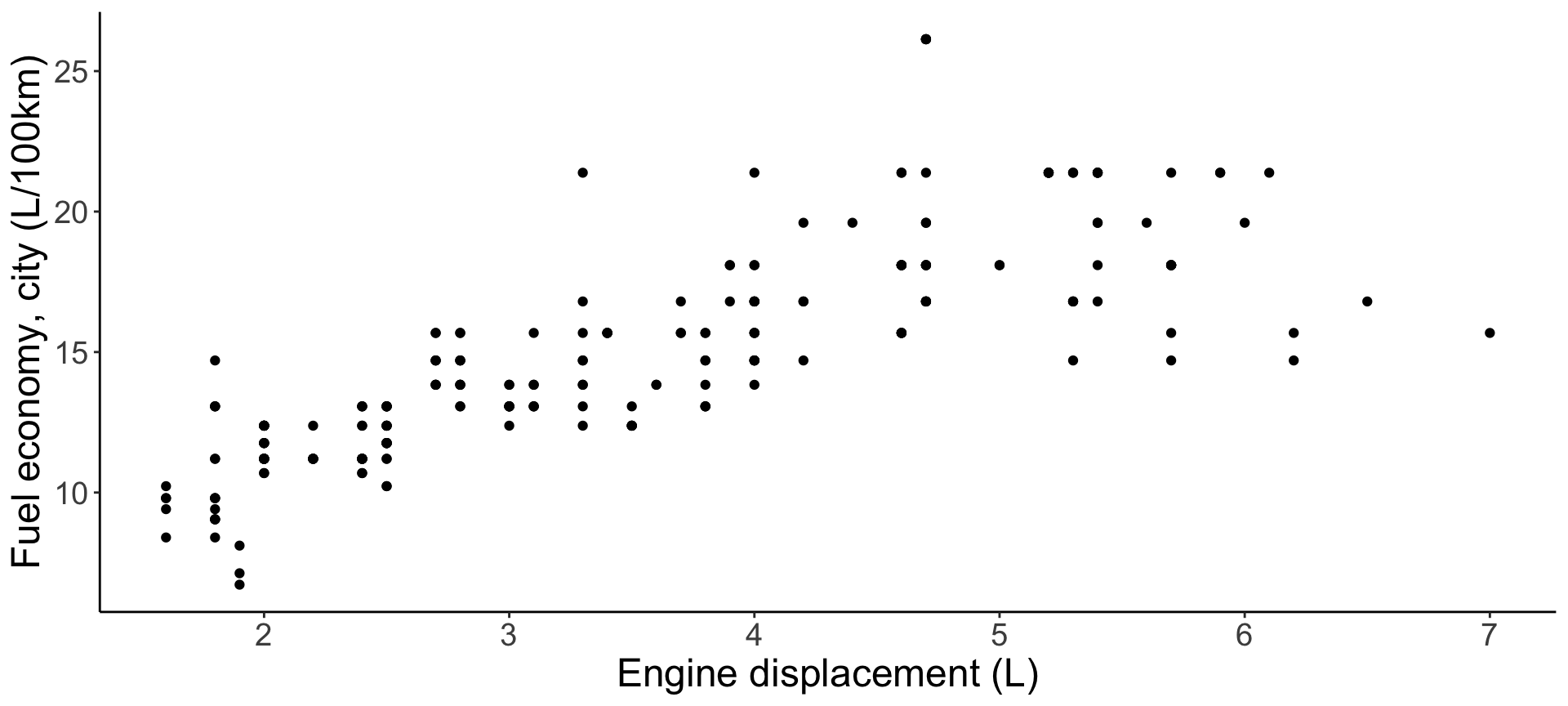 data-viz - Linear models