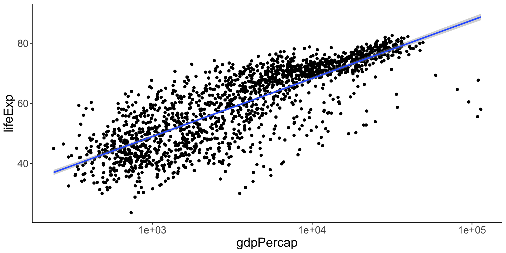 data-viz - Linear models